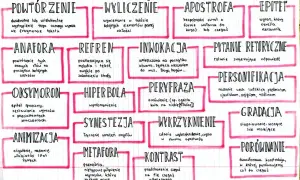 Personifikacja: nadanie cech ludzkich przedmiotom, zjawiskom, pojęciom, roślinom.