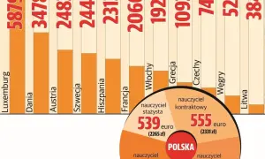 Ile zarabia nauczyciel fortepianu? Zaskakujące fakty o wynagrodzeniach