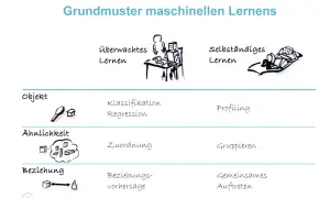 Übersicht über verschiedene machine learning arten: überwachtes Lernen (Klassifikation, Regression) und selbstständiges Lernen (Clustering, Profiling).