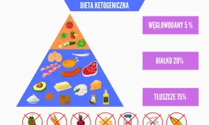 Piramida żywieniowa dieta keto co jeść: warzywa, jajka, ryby, mięso, awokado, masło, ser, orzechy, oliwa. Unikaj cukru i zbóż.