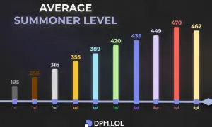 Jak dobrze grać w LoL? Mikro, makro i awans w rankingu!