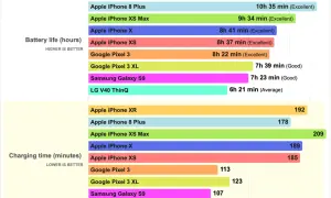 Wykres porównuje czas pracy na baterii i ładowania. Jaki iPhone ma najlepszą baterię? Apple iPhone XR działa najdłużej (11h 1 min).