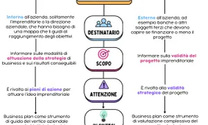 Schema che illustra come fare un business plan: destinatari interni ed esterni, scopo, attenzione e sintesi.