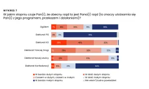 Wykres 7: Utożsamianie się z rządem. Elektorat PiS i KO w większości nie czuje związku. Elektorat Trzeciej Drogi i Nowej Lewicy ma mieszane odczucia.