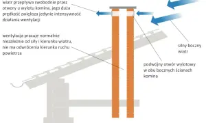 Podwójne otwory wentylacyjne w kominie systemowym zapewniają swobodny przepływ powietrza, niezależnie od kierunku wiatru.
