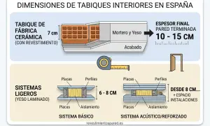 Ilustración compara tipos de tabiques interiores: fábrica cerámica (10-15 cm) y sistemas ligeros (básico 6-8 cm, acústico desde 8 cm).