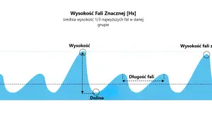 Jak powstają fale na Bałtyku? Poznaj ich unikalny charakter.