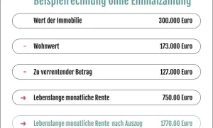 Beispielrechnung: Haus auf Rentenbasis verkaufen. Wert 300.000€, Wohnwert 173.000€, zu verrentender Betrag 127.000€. Monatliche Rente 750€.