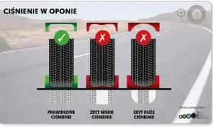Prawidłowe, zbyt niskie i zbyt duże ciśnienie w oponach – porównanie wpływu na kontakt z nawierzchnią.
