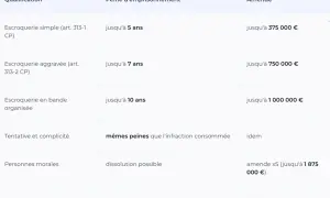 Tableau détaillant les peines encourues pour escroquerie : simple (5 ans), aggravée (7 ans), en bande organisée (10 ans).