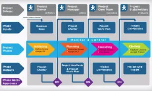 Schema visivo della mappatura dei processi di progetto, dalle fasi di avvio alla chiusura, con ruoli e output definiti.