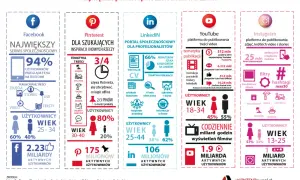 Największe social media w liczbach: Facebook, Pinterest, LinkedIn, YouTube, Instagram. Sprawdź, jakie są social media i ich użytkownicy.