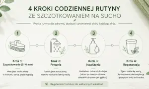 4 kroki do gładkiej skóry: szczotkowanie na sucho przed kąpielą, prysznic, nawilżenie i regeneracja.