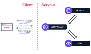 Schéma du pattern MVC en PHP : le contrôleur interagit avec le modèle et la vue pour traiter les requêtes HTTP du client.