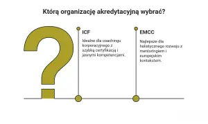 Wybór organizacji akredytacyjnej: ICF dla coachingu korporacyjnego, EMCC dla rozwoju holistycznego.