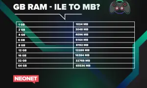 Tabela porównująca pojemność pamięci RAM w GB i MB. Idealna dla graczy, którzy chcą wiedzieć, ile RAMu potrzebują.