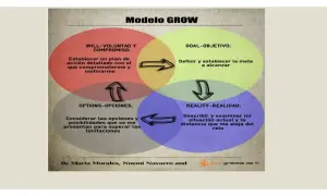 Diagrama del **método GROW**: Voluntad, Objetivo, Opciones y Realidad. Guía para definir metas y superar limitaciones.