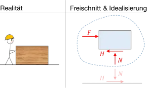 Kräfte auf einen Block: F (horizontal), N (vertikal) und H (Reibungskraft). Die reibungskraft formel wird hier illustriert.