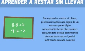 Pizarra verde con "8-8=4" y "4-2=2". Texto explica cómo hacer sumas y restas sin llevar.