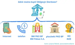 Rentowność rocznych obligacji: czy realnie zarobisz w 2026?