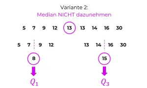 So lernen Sie, ein Boxplot zu interpretieren: Die Datenreihe 5, 7, 9, 12, 13, 13, 14, 16, 30 wird verwendet, um Q1 (8) und Q3 (15) zu berechnen.