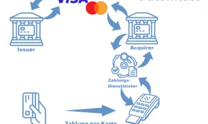 Diagramm zeigt den Datenfluss bei einer Kartenzahlung mit Visa/Mastercard. Kunde, Händler, Zahlungsdienstleister, Acquirer und Issuer sind beteiligt.