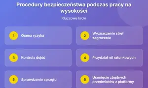 Kluczowe kroki w procedurach bezpieczeństwa pracy na wysokości: ocena ryzyka, wyznaczenie stref zagrożenia, kontrola dojść, przydział ról ratunkowych, sprawdzenie sprzętu, usunięcie zbędnych przedmiotów. Zapobiega to upadkowi z wysokości.