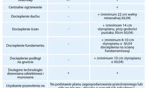 Dom letniskowy czy całoroczny? Wybierz mądrze! Porównanie kosztów i prawa