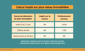 Tableau du calcul de l'impôt sur la plus-value immobilière, détaillant les taux d'imposition selon la durée de détention du bien.