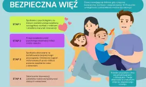 Ojciec z dziećmi, wspierający ich rozwój. Grafika przedstawia etapy budowania bezpiecznej więzi, podkreślając rolę ojca.