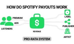 Diagram shows how Spotify revenue from listeners (premium & ads) flows to labels, publishers, and artists via a pro-rata system, illustrating what Spotify pays per stream.