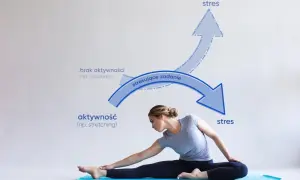 Kobieta ćwiczy stretching, pokazując korzyści z aktywności fizycznej w redukcji stresu. Brak ruchu pogłębia stres.