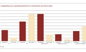 Balkendiagramm zeigt Unterschiede bei Liquidationspräferenzen von venture capital fonds in Deutschland und Silicon Valley.