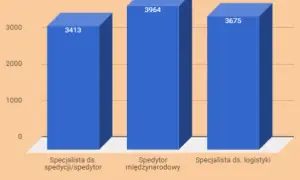 Ile zarabia logistyk po studiach? Zaskakujące fakty i różnice w wynagrodzeniach