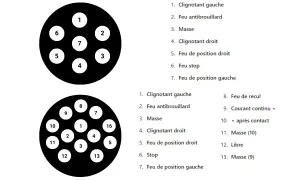 Schéma de branchement prise remorque 6 fils et 13 broches, avec numérotation des fonctions pour feux et alimentation.