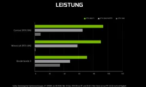 Leistungsvergleich: RTX 3060 Ti vs. RTX 2060 SUPER und GTX 1060 in Spielen. Die 3060 Ti ist klar überlegen.