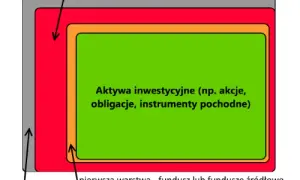 Czym jest ubezpieczeniowy fundusz kapitałowy? Definicja, działanie i ryzyko