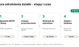 Procedura odrolnienia działki: sprawdź MPZP, zmień przeznaczenie, złóż wniosek do starostwa, opłać i buduj. Jak odrolnić działkę?