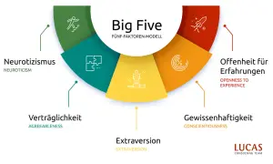 Das Big Five Modell der Persönlichkeit: Neurotizismus, Verträglichkeit, Extraversion, Offenheit für Erfahrungen und Gewissenhaftigkeit.