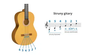 Schemat przedstawia gitarę i zapis nutowy, ukazując nazwy strun gitary: E, A, D, G, H/B, E.