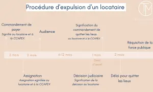 Chronologie de la procédure d'expulsion suite à un loyer impayé : commandement de payer, audience, décision judiciaire, réquisition de la force publique.