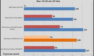 Wykres porównuje wydajność kart graficznych w grze Shadow of the Tomb Raider. Widać, że RX 6600 vs RTX 3060 oferują zbliżone wyniki, z lekką przewagą RX 6600 XT.