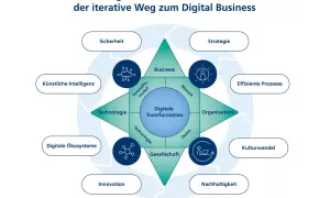Das Diagramm zeigt die digitale Transformation als iterativen Weg zum Digital Business, mit Schlüsselbereichen wie Technologie, Mensch und Organisation.