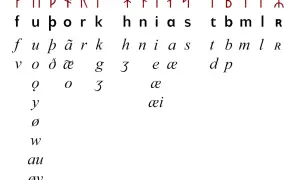 Runor visar vilket språk pratade vikingarna. Här är futharken med bokstäver och ljud.