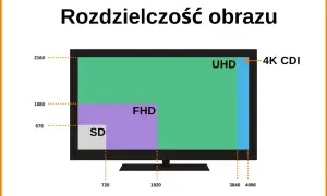 Porównanie rozdzielczości: SD, FHD, UHD. 4K CDI to 3840x2160 pikseli, czyli znacznie więcej niż FHD.