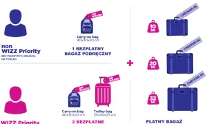 Wizzair bagaż podręczny: bez priorytetu 1 szt., z priorytetem 2 szt. (w tym walizka). Dodatkowo płatne walizki rejestrowane.