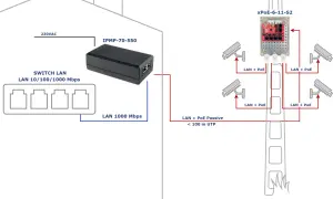 Schemat instalacji monitoringu: switch LAN łączy się z zasilaczem IPMP-70-550, który zasila moduł xPoE-6-11-S2, zasilający kamery przez LAN + PoE.