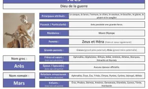 Arès, dieu de la guerre dans la mythologie grecque, est représenté ici avec ses attributs. Il est le fils de Zeus et Héra.