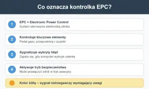 Kontrolka EPC to Electronic Power Control, system sterowania silnikiem. Gdy się zapali, sygnalizuje błąd i może przełączyć silnik w tryb awaryjny.