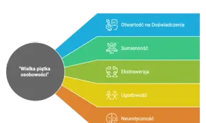 Jaki masz typ osobowości? Odkryj siebie z MBTI i Wielką Piątką